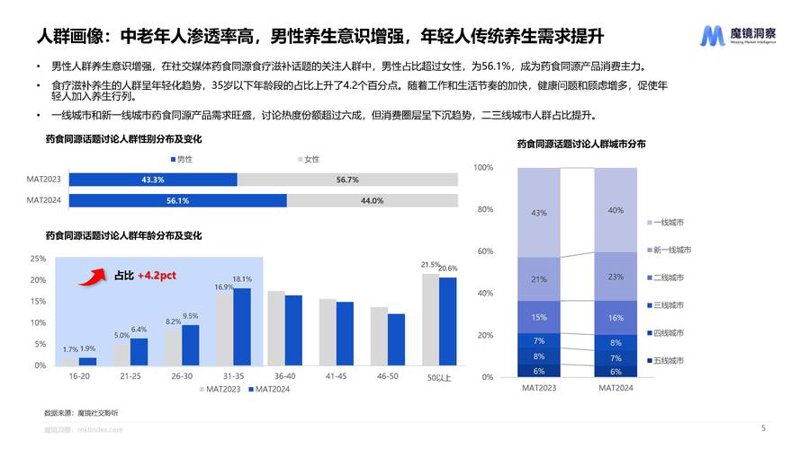 健康产业服务